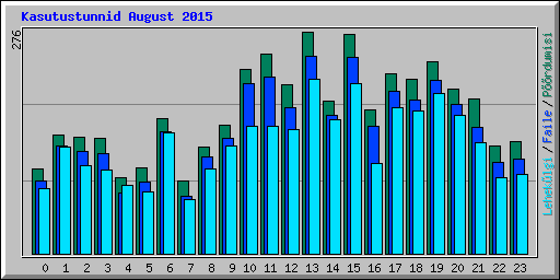 Kasutustunnid August 2015