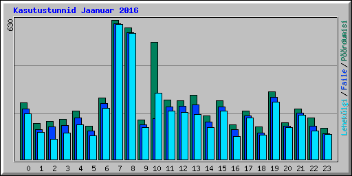 Kasutustunnid Jaanuar 2016