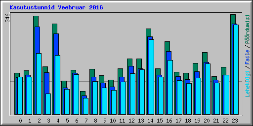 Kasutustunnid Veebruar 2016