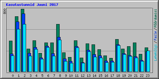 Kasutustunnid Juuni 2017