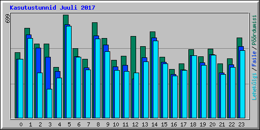Kasutustunnid Juuli 2017