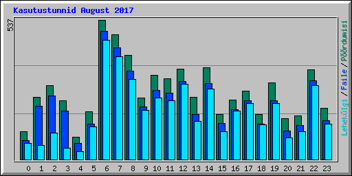 Kasutustunnid August 2017