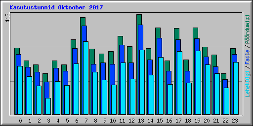 Kasutustunnid Oktoober 2017
