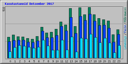 Kasutustunnid Detsember 2017