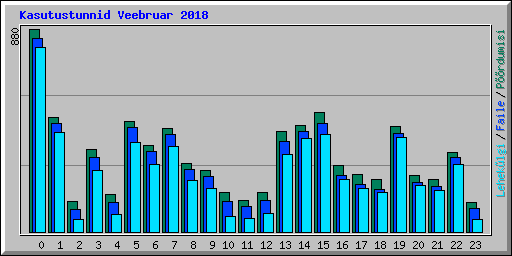 Kasutustunnid Veebruar 2018