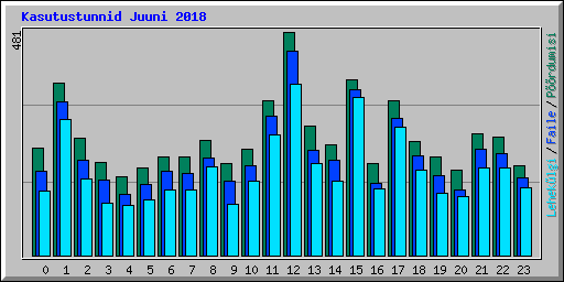 Kasutustunnid Juuni 2018