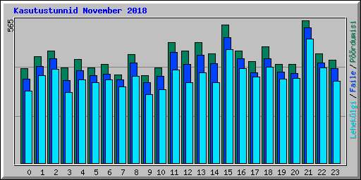 Kasutustunnid November 2018