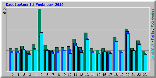 Kasutustunnid Veebruar 2019