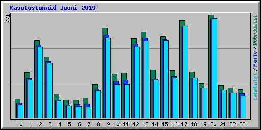 Kasutustunnid Juuni 2019