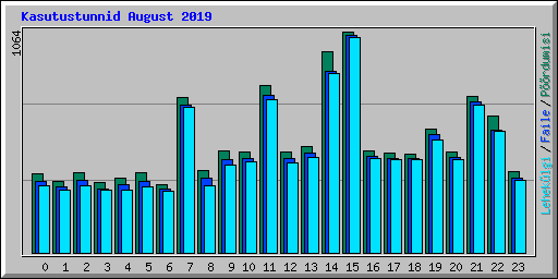 Kasutustunnid August 2019