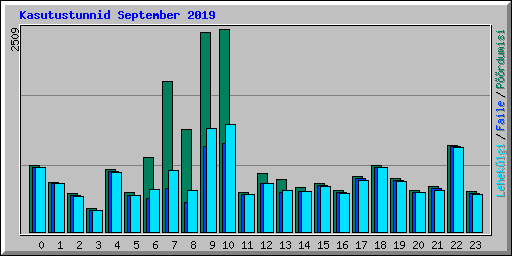 Kasutustunnid September 2019