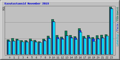 Kasutustunnid November 2019