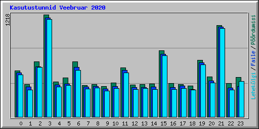 Kasutustunnid Veebruar 2020