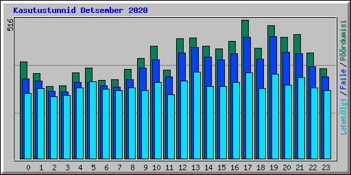 Kasutustunnid Detsember 2020