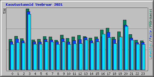 Kasutustunnid Veebruar 2021