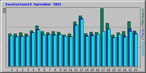 Kasutustunnid September 2021