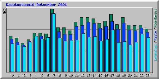 Kasutustunnid Detsember 2021