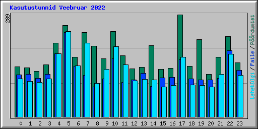Kasutustunnid Veebruar 2022