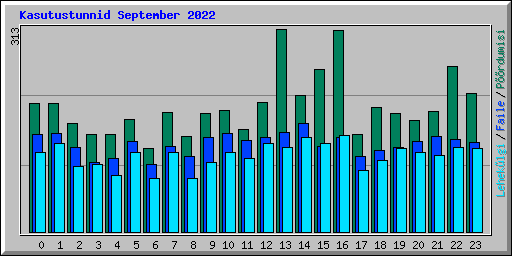 Kasutustunnid September 2022