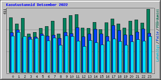 Kasutustunnid Detsember 2022