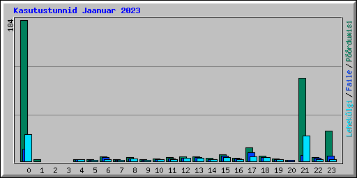 Kasutustunnid Jaanuar 2023